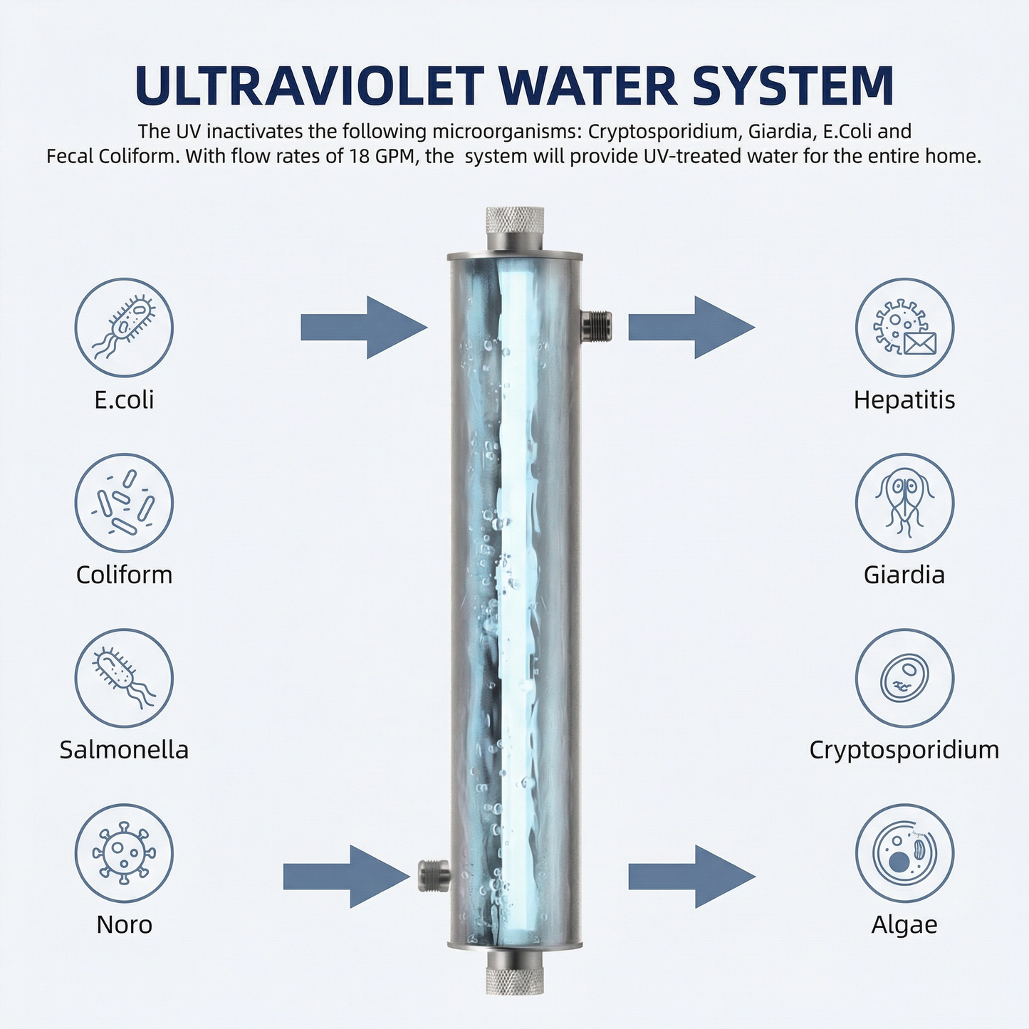 Sistem de filtrare a apei în 3 etape pentru întreaga casă cu sterilizare UV – 18 GPM, Big Blue 20" Carcase, manometre, cadru din oțel carbon, montare pe perete sau independentă