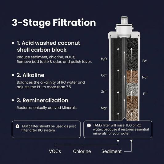 Post-filtru de remineralizare alcalină TAM3 pentru sisteme RO – Gust + Alcalin + Mineral în 3 etape, Schimbare rapidă, 1/4" Conexiune rapidă, pH 7,5+